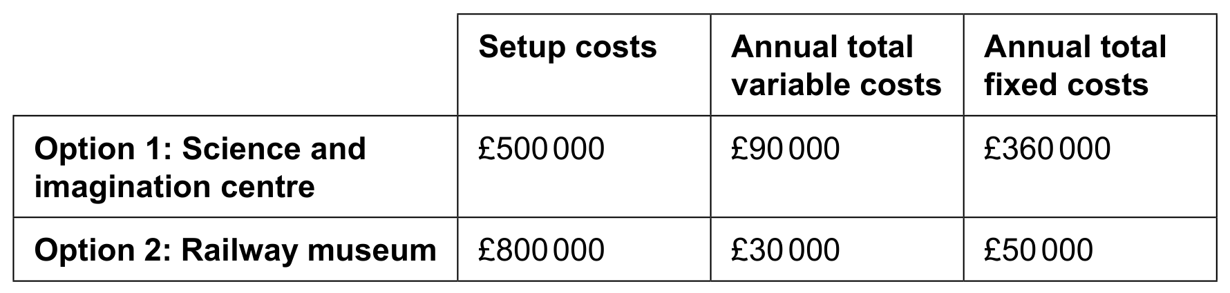Table 1: Forecasted costs for Option 1 and Option 2