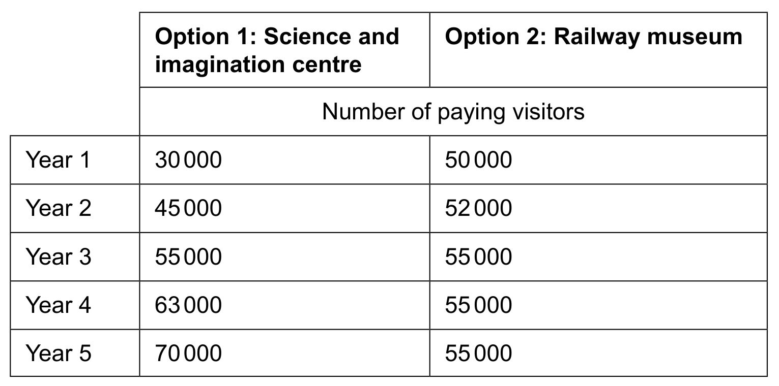 Table 2: Forecasted number of paying visitors for Option 1 and Option 2