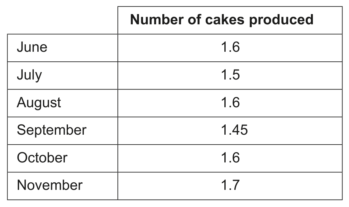 Table 4: Number of cakes produced by HSM, June-November 2023 (in millions)
