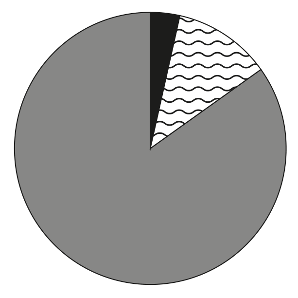 Figure 3: HSM's sales revenue from bread, cakes, and cookies for 2023 (in \$ millions)