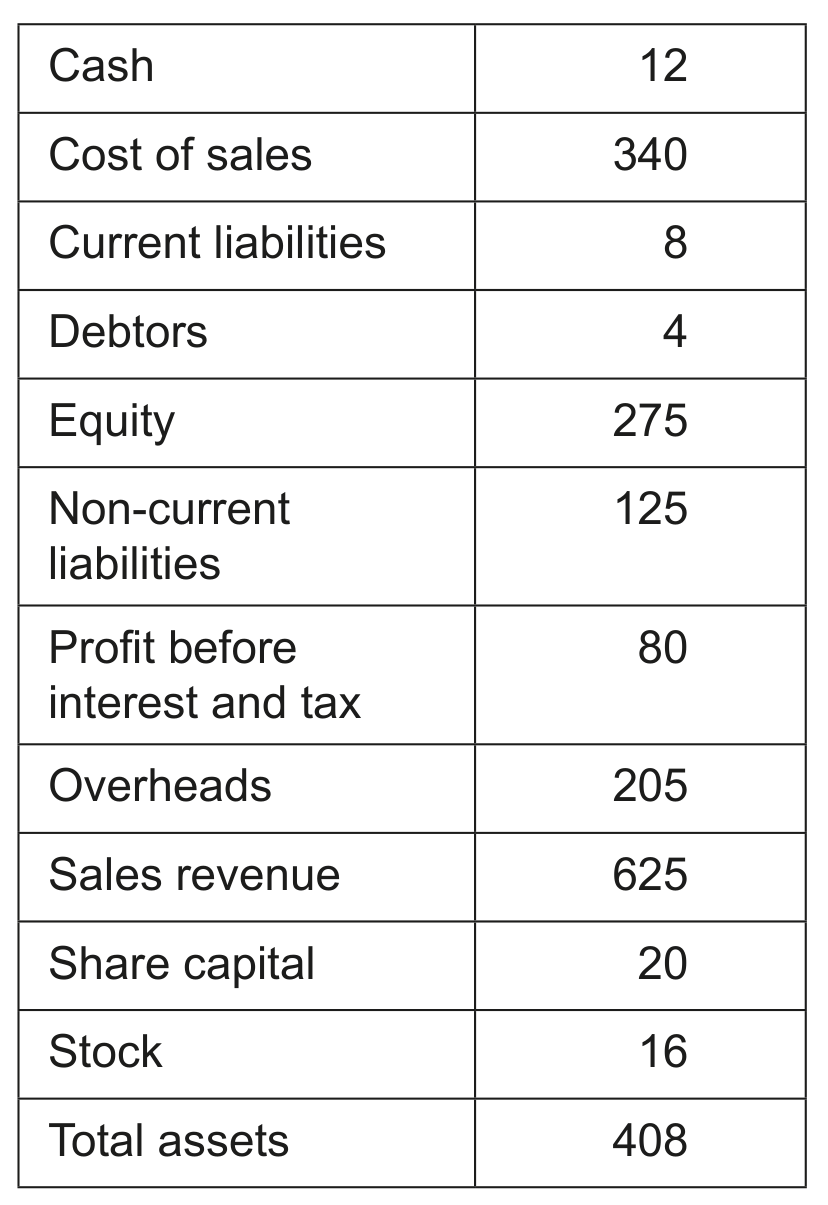 Table 5: Selected items from HSM's 2024 final accounts (in \$ millions)