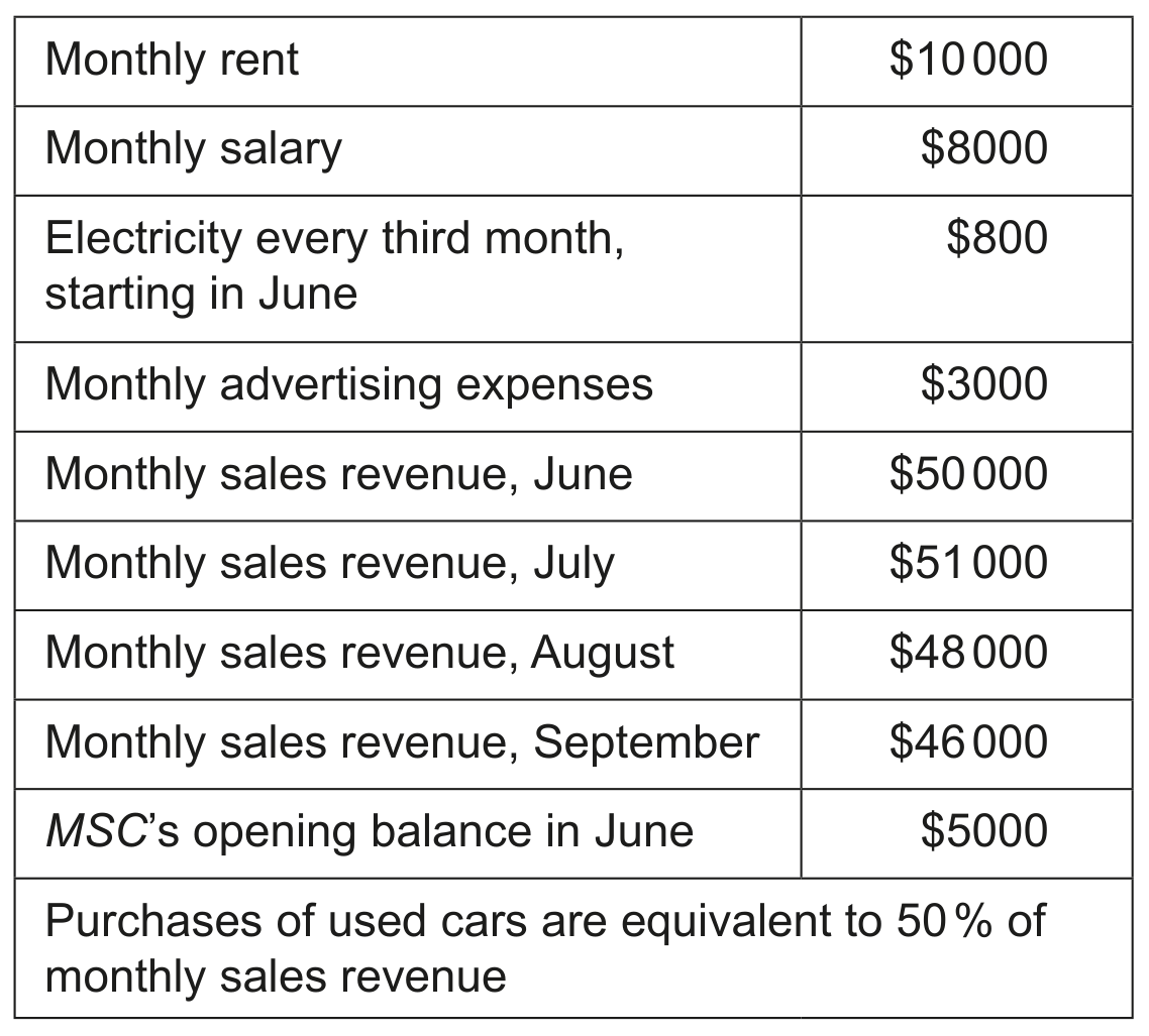 Table 1: Forecasted figures for MSC, June-September 2025
