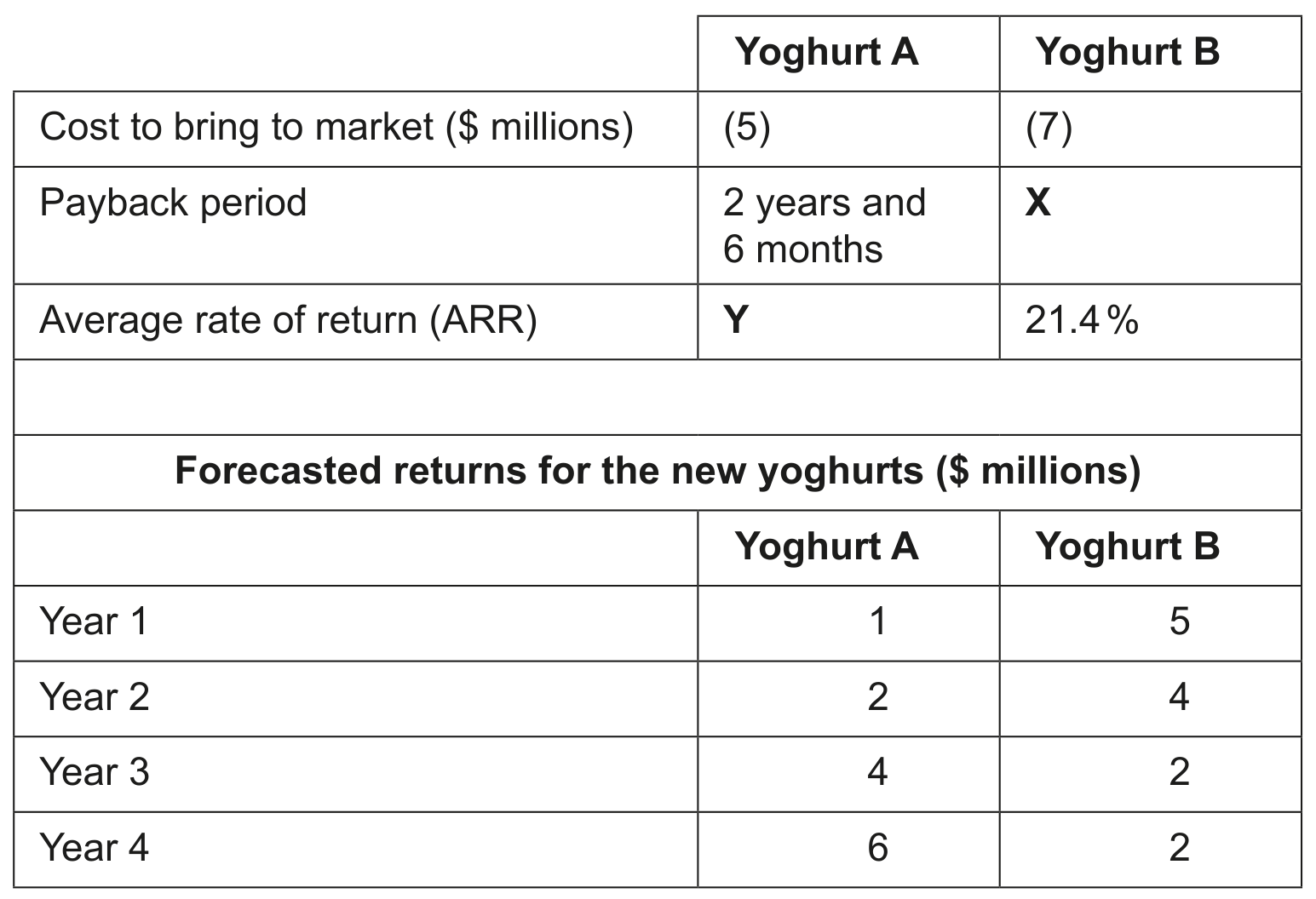 Table 2: Forecasted financial information for FY's new zero-sugar fruit yoghurts