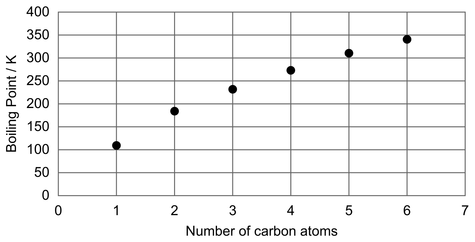 Boiling points of straight chain alkanes