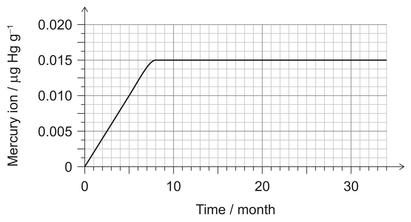 Mercury ion content in muscle tissue of fish
