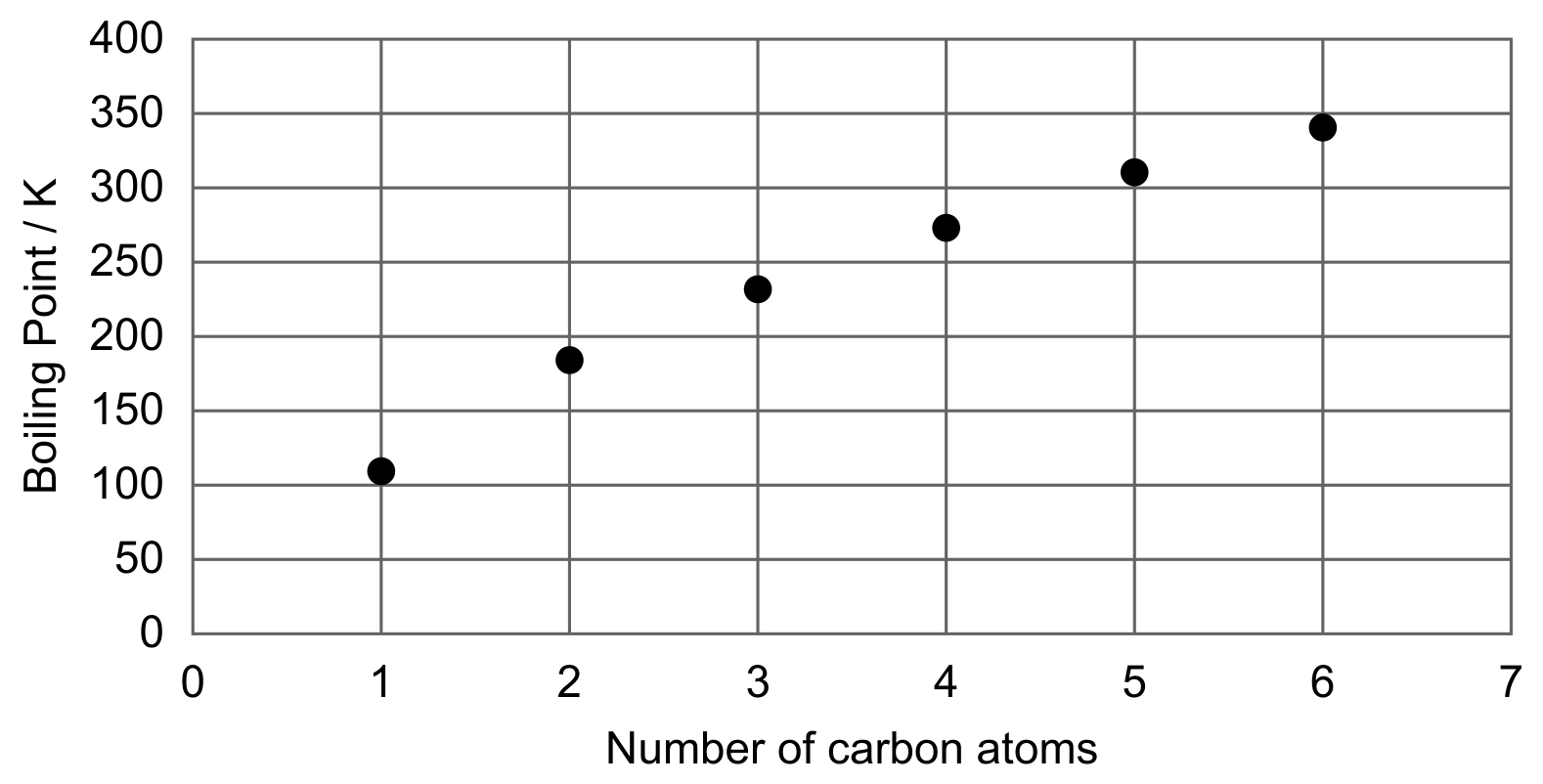 Boiling points of straight chain alkanes