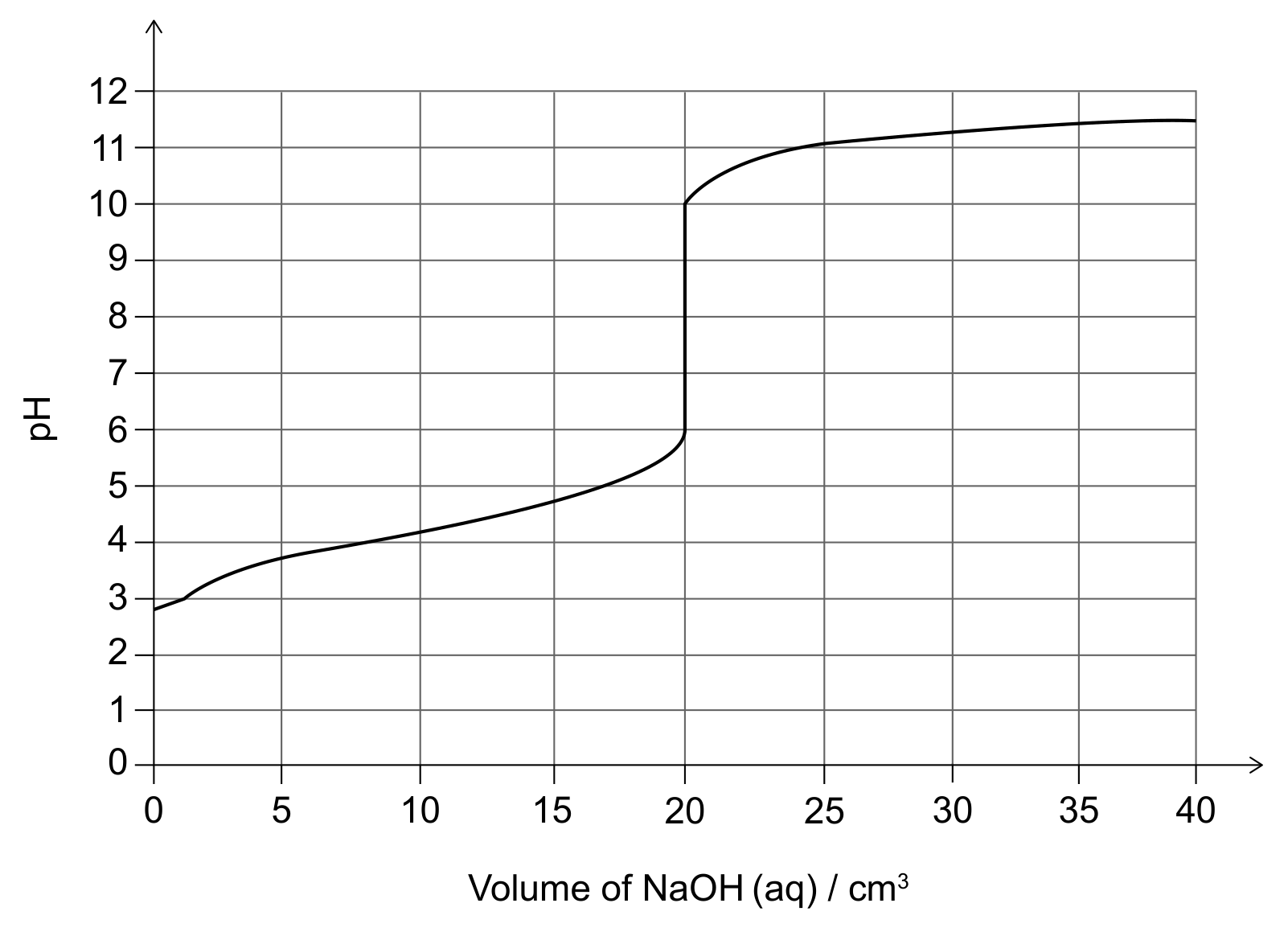 Figure for Question 1.4.5—Molar concentration question 1 — IB Chemistry SL