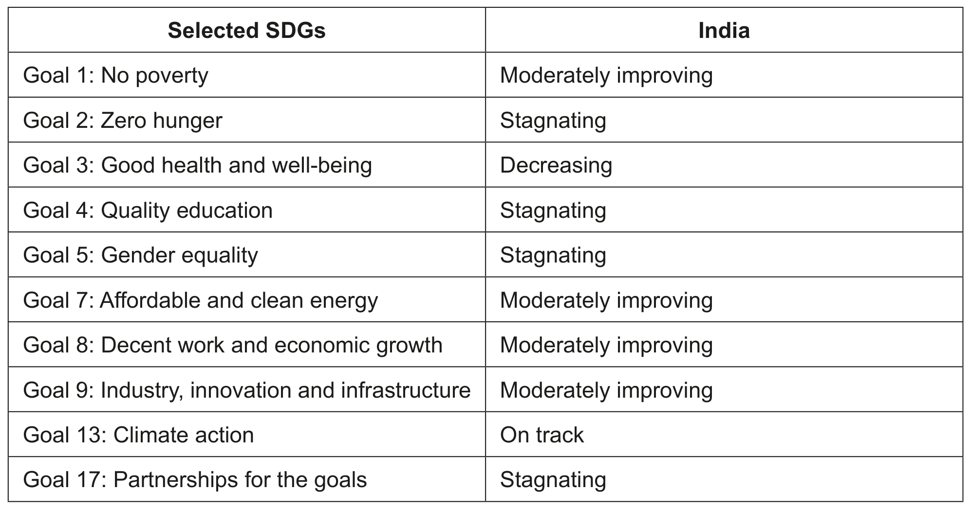 Table 3: India's SDG progress in 2021