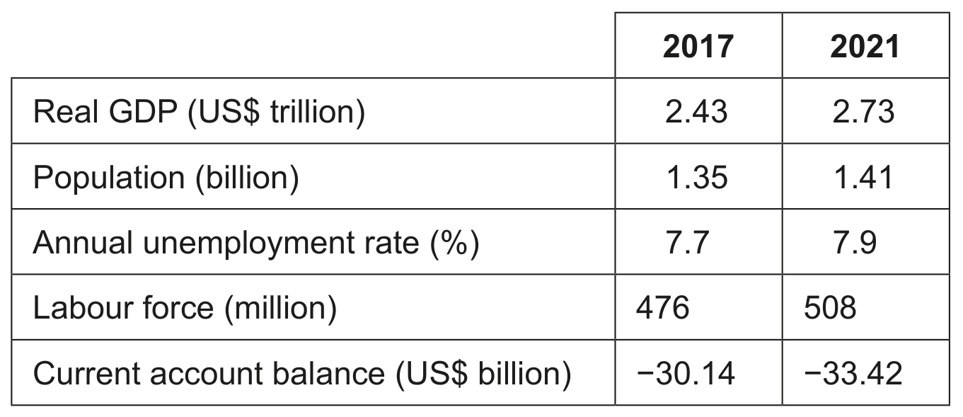 Table 4: Economic data for India