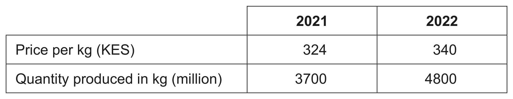 Table 1: Tea production in Kenya