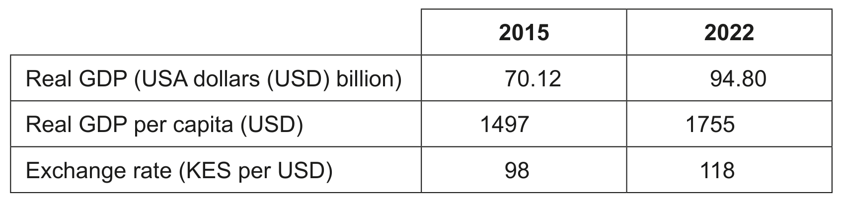 Table 2: Economic data for Kenya