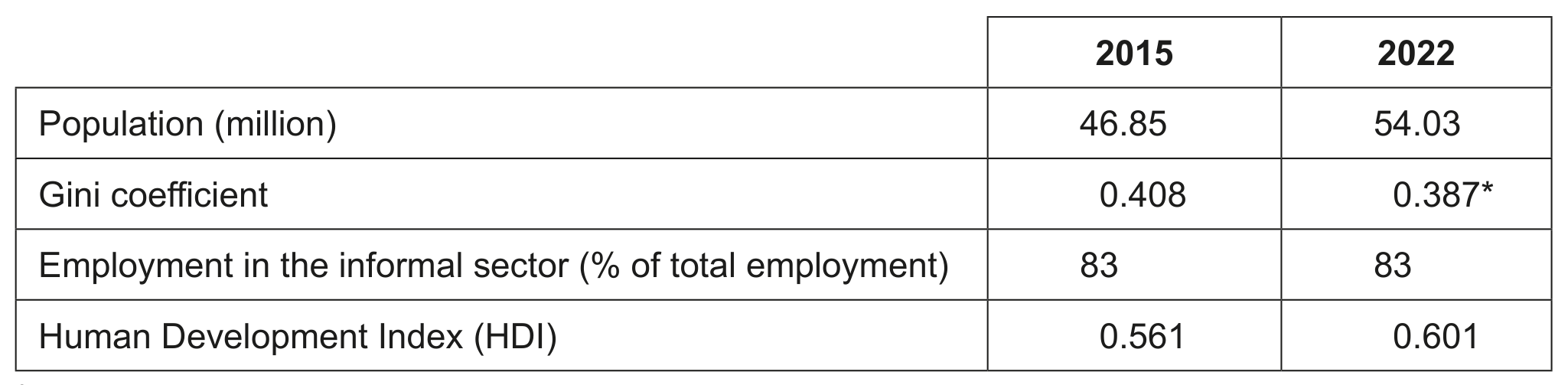 Table 3: Development data for Kenya