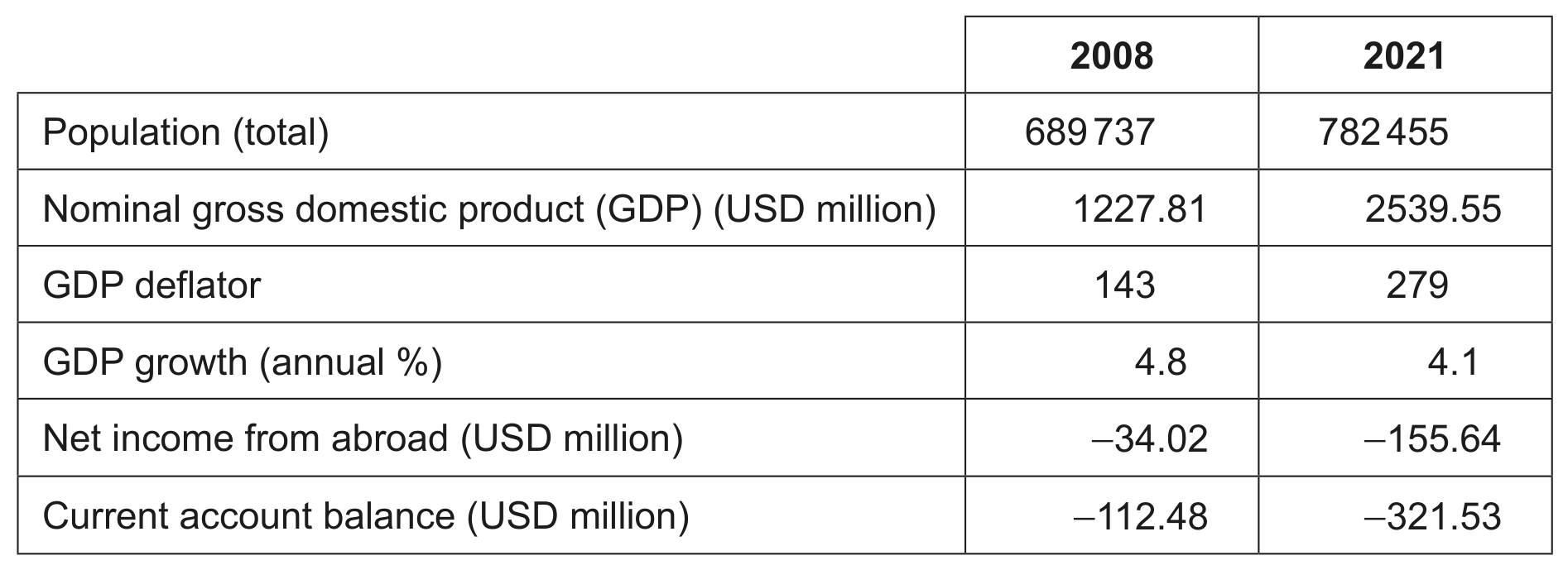 Table 4: Economic data for Bhutan