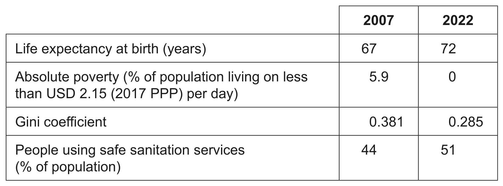 Table 5: Development data for Bhutan