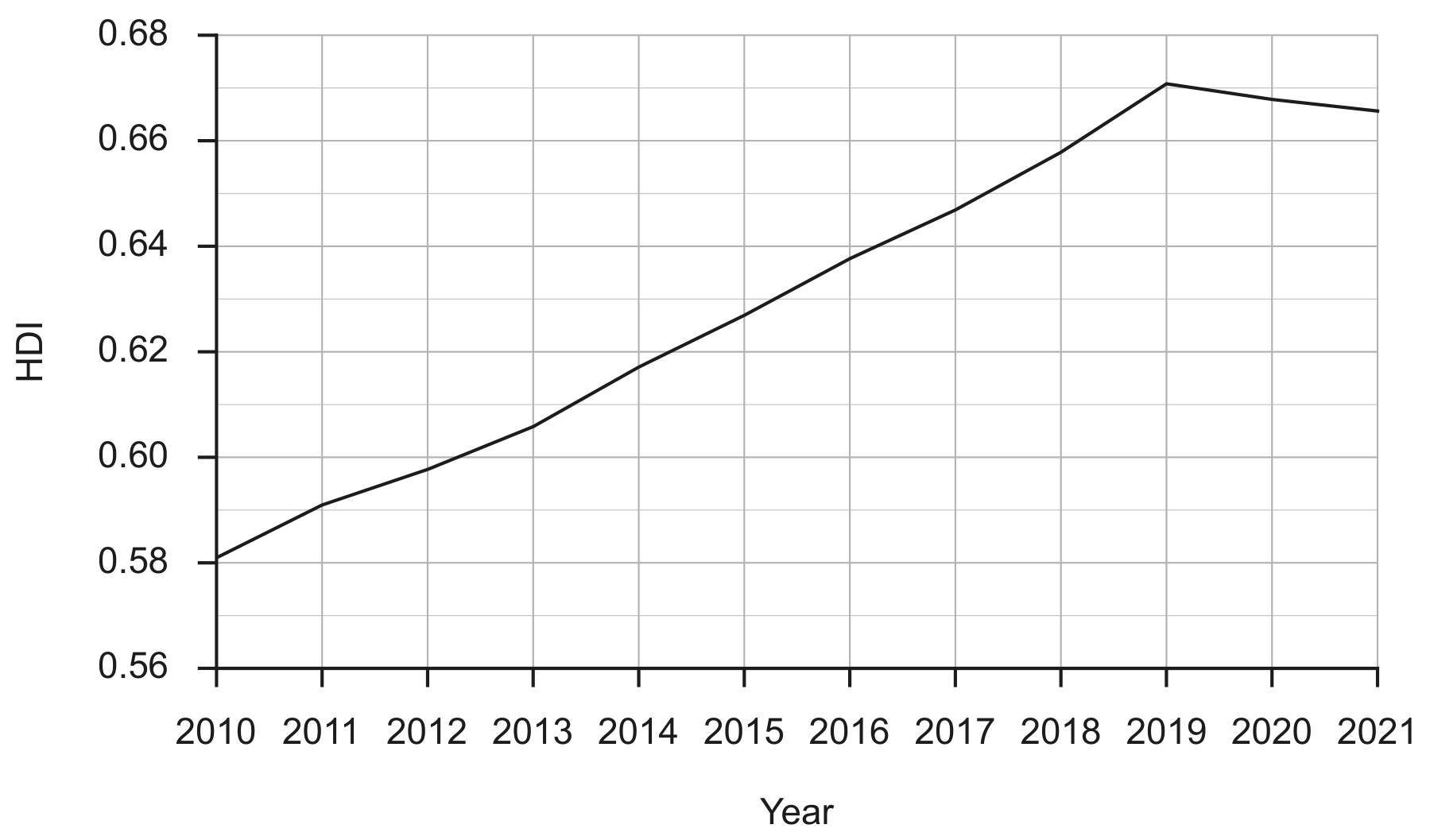 Figure 1: HDI for Bhutan from 2010 to 2021