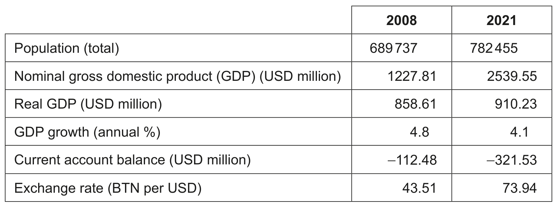 Table 4: Economic data for Bhutan