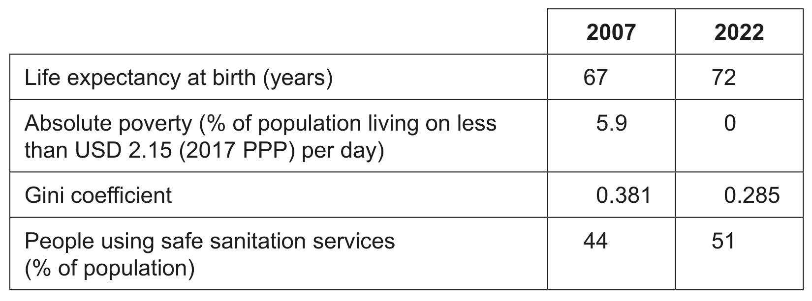 Table 5: Development data for Bhutan