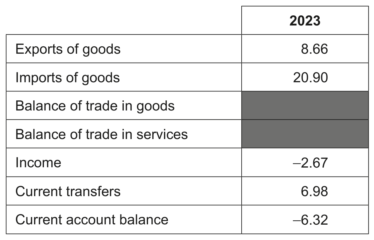 Table 1: Balance of payments accounts for Kenya in billions of USA dollars (USD)