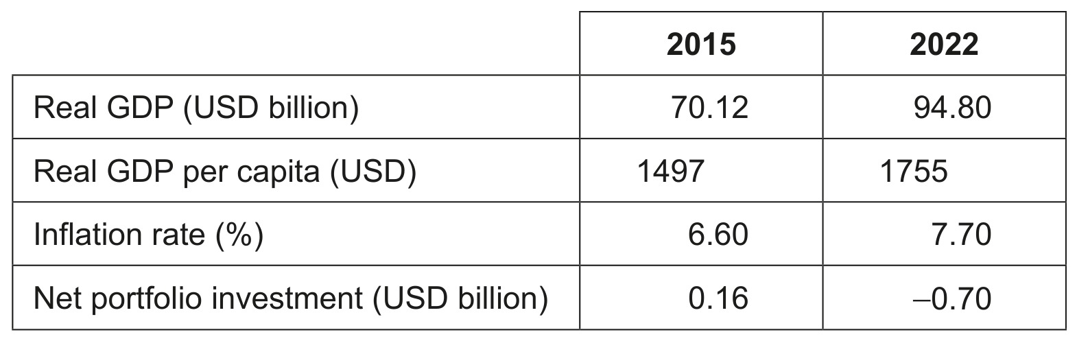 Table 2: Economic data for Kenya