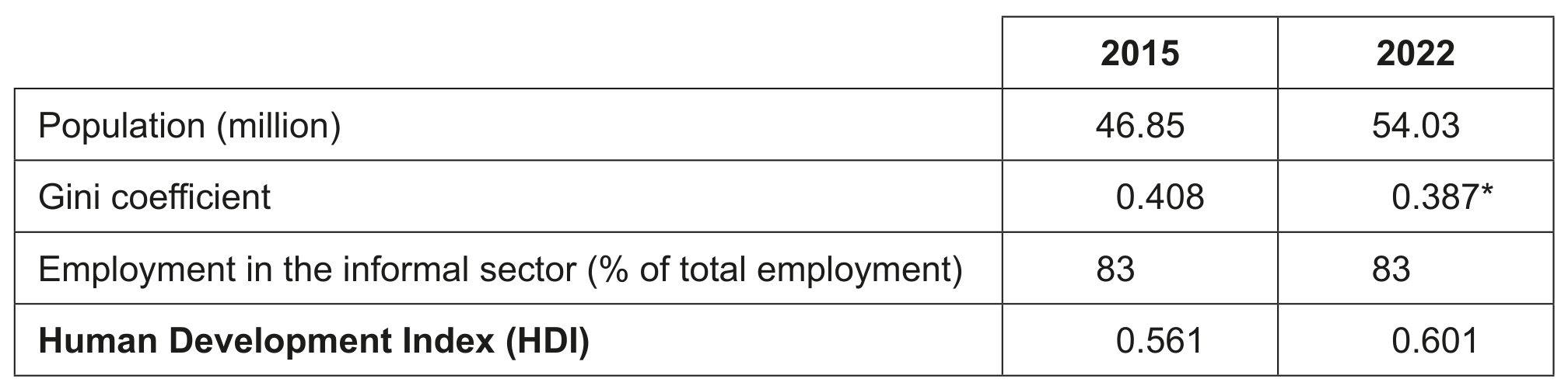 Table 3: Development data for Kenya
