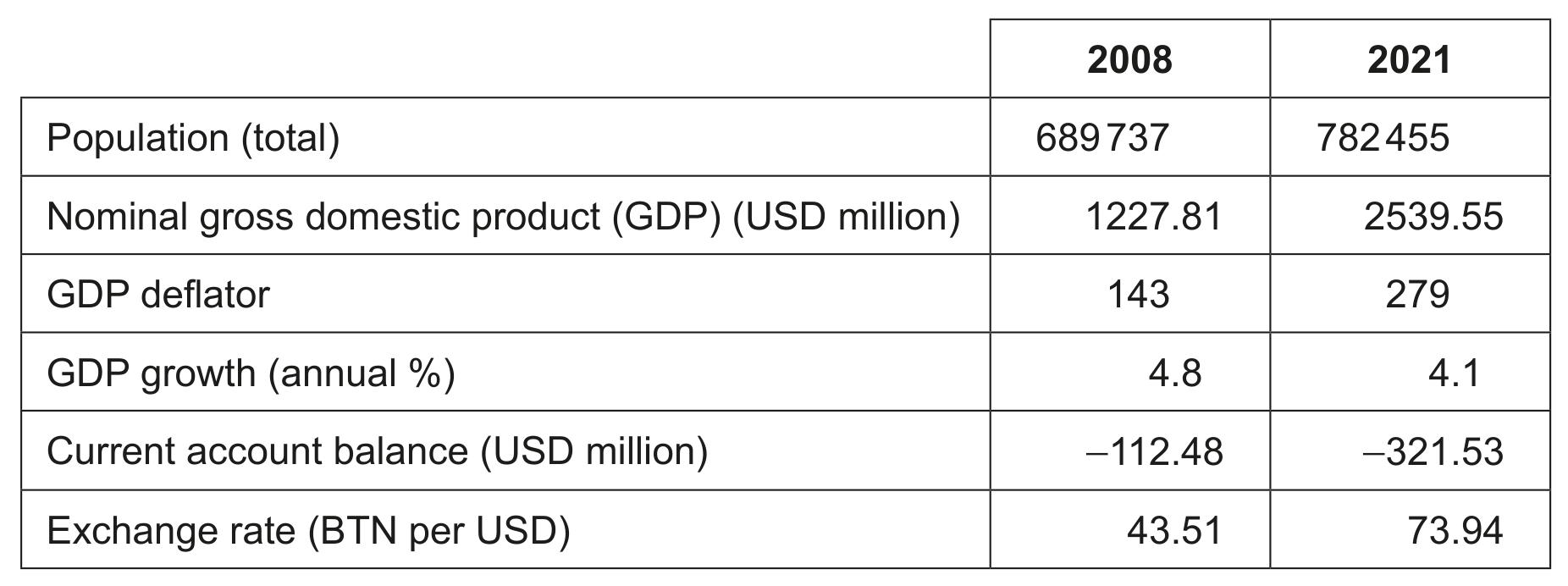 Table 4: Economic data for Bhutan