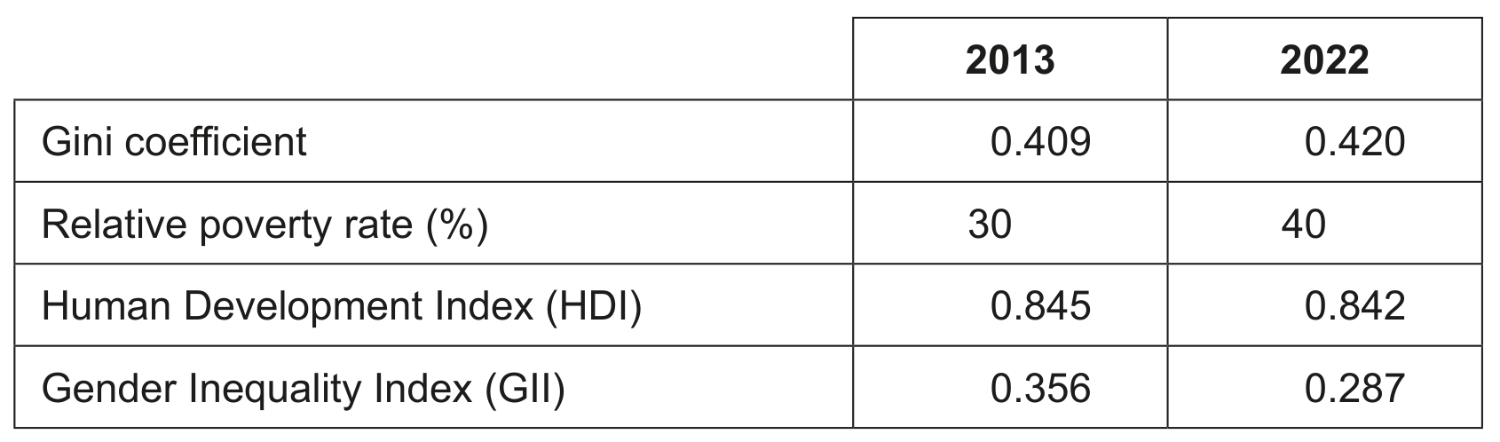 Table 2: Development data for Argentina