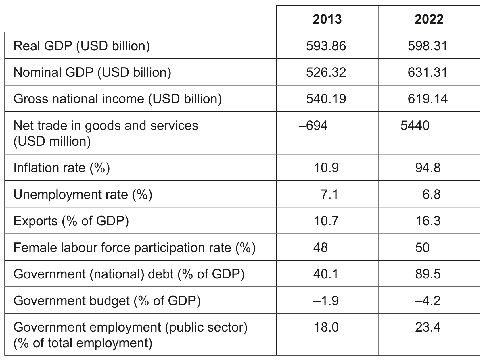 Table 3: Economic data for Argentina