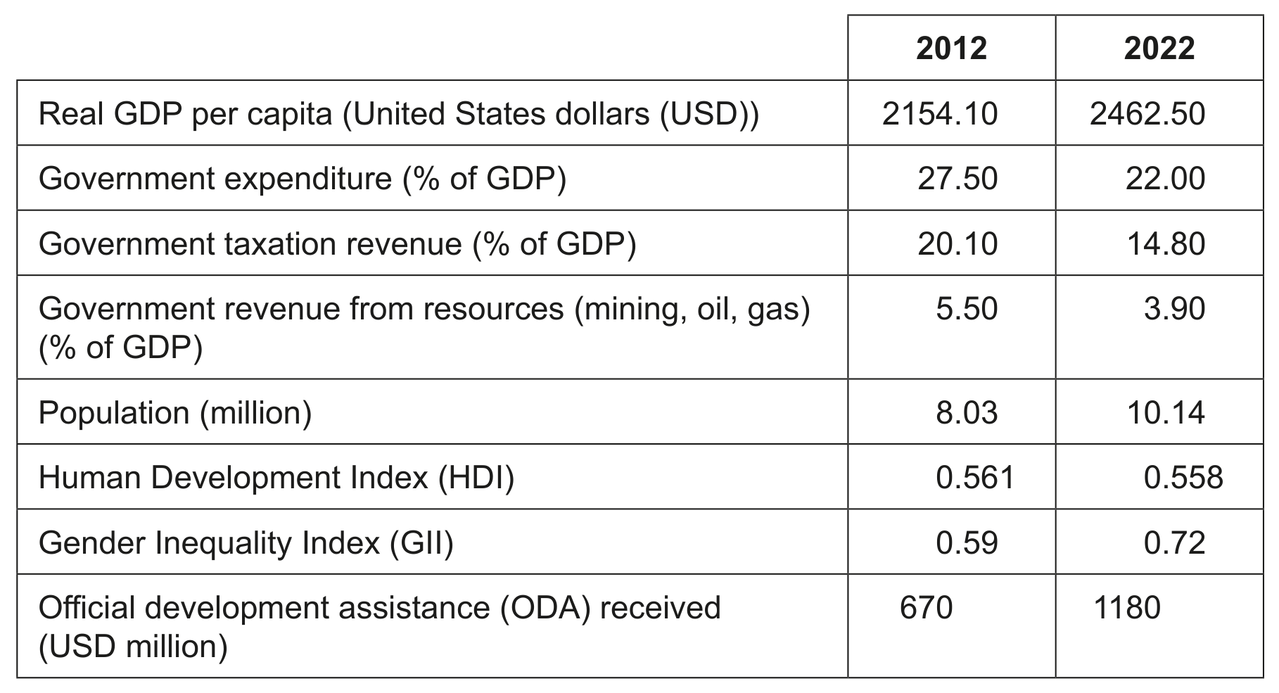 Table 4: Economic and development data for Papua New Guinea