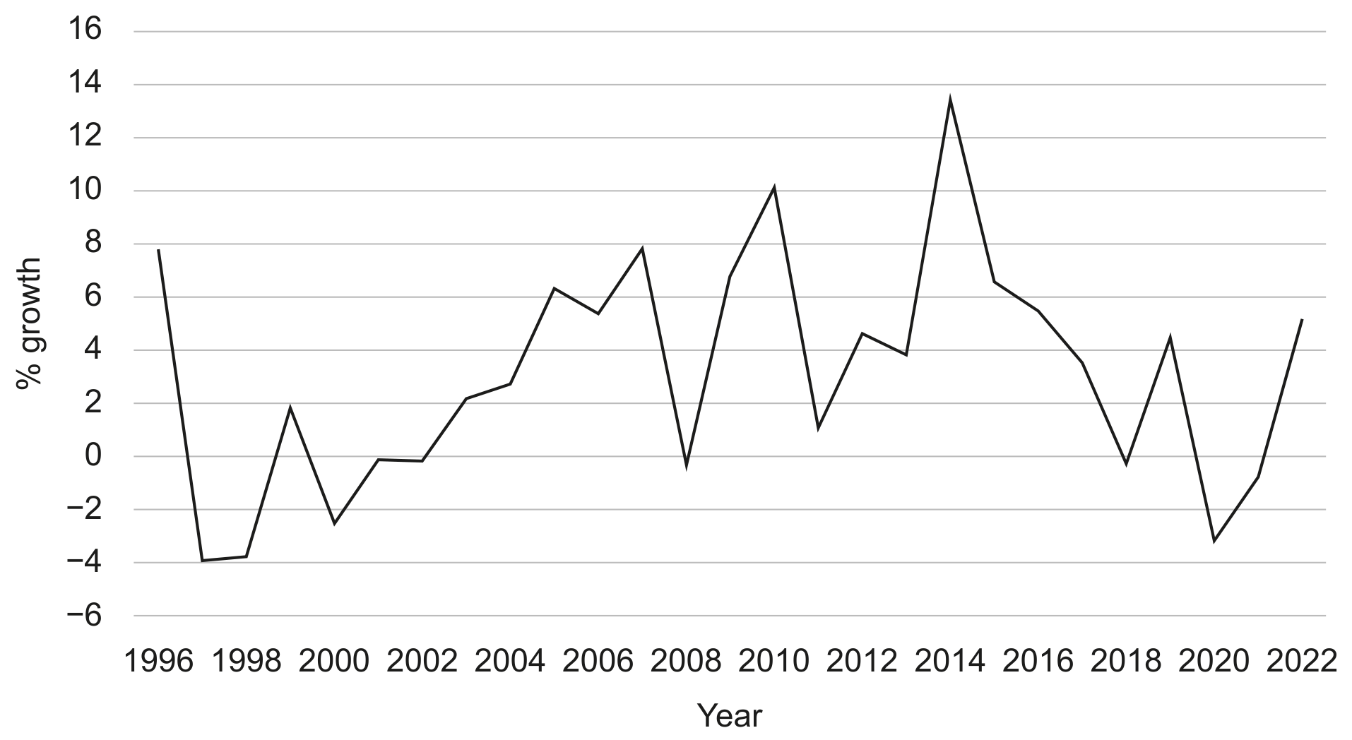 Figure 1: Real GDP annual growth rates in Papua New Guinea between 1996 and 2022