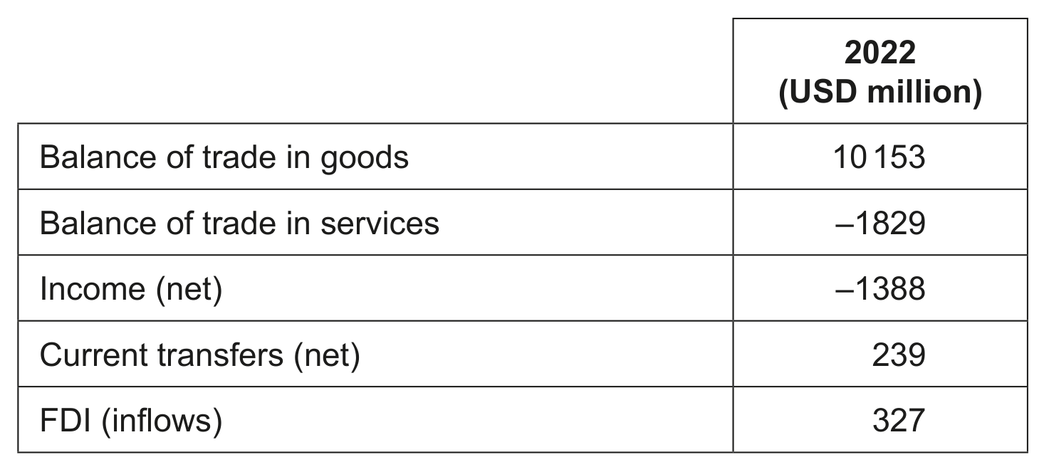 Table 5: Balance of payments data for Papua New Guinea