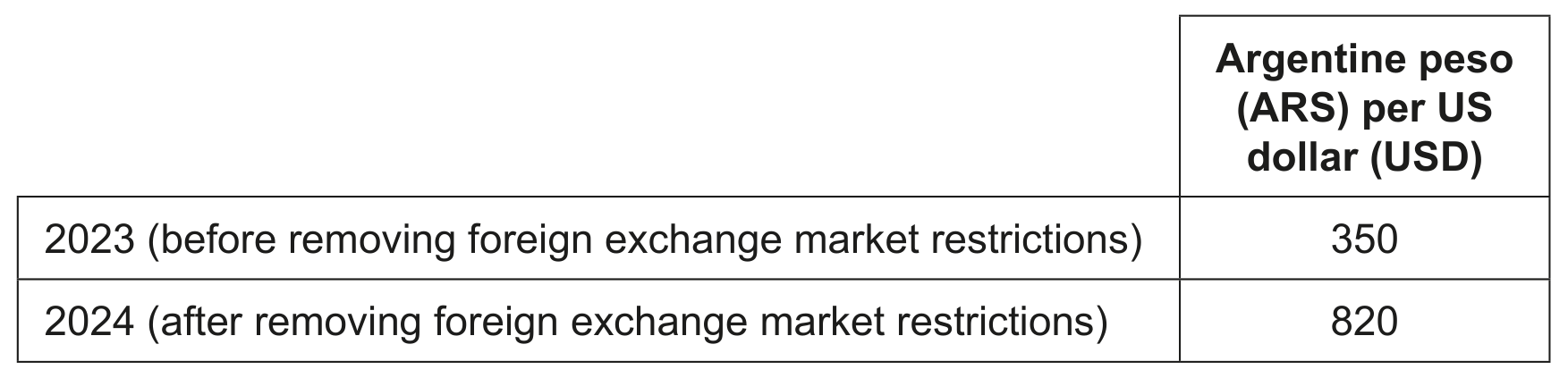 Table 1: Argentina's exchange rates