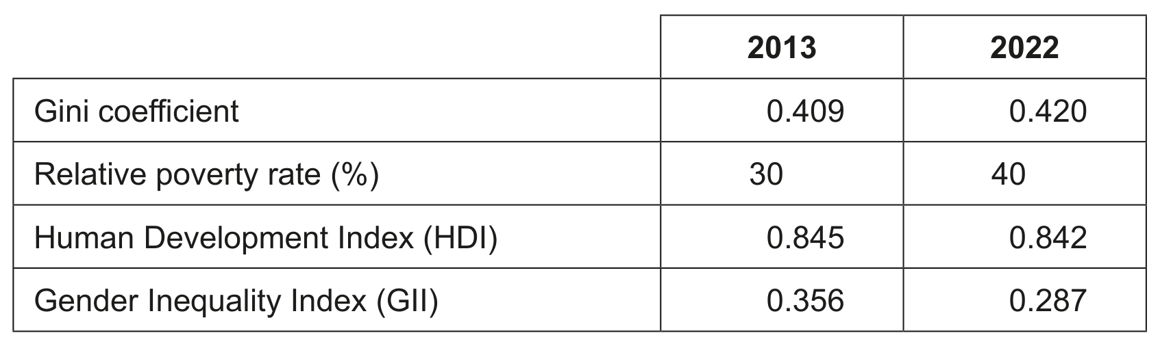 Table 2: Development data for Argentina