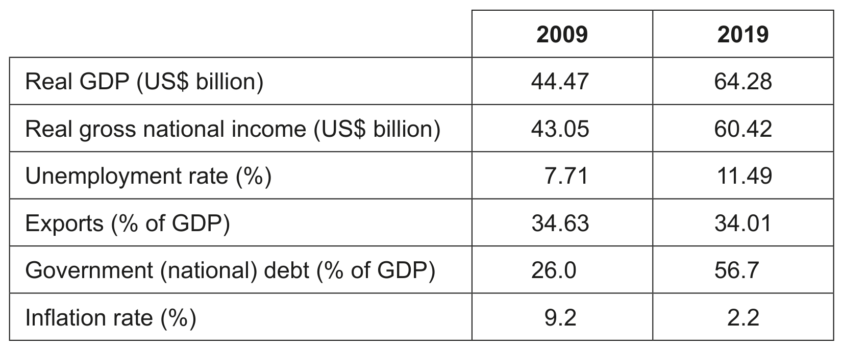 Table 1: Economic data for Costa Rica