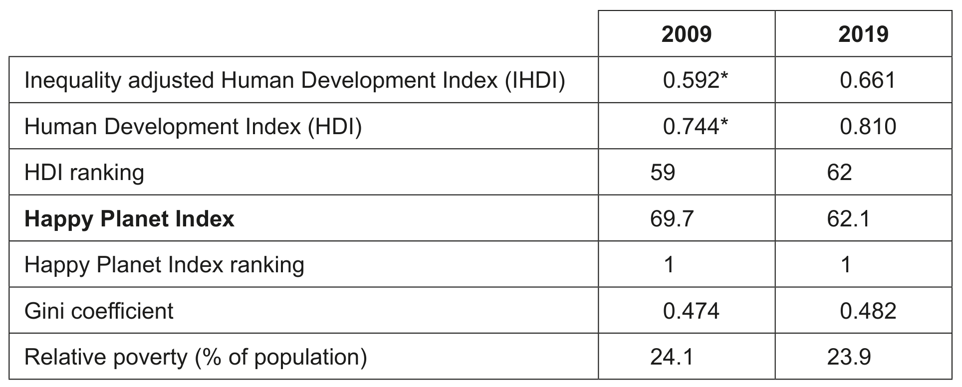 Table 2: Development data for Costa Rica