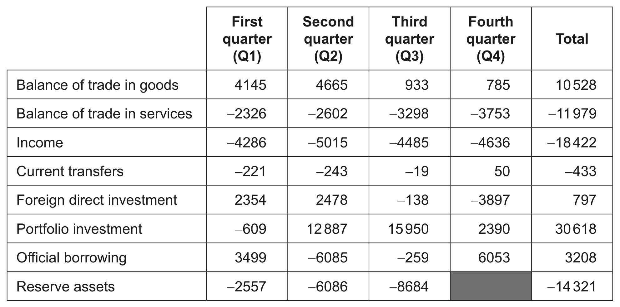 Table 1: Balance of payments for Chile in millions of US dollars (US\$) in 2021