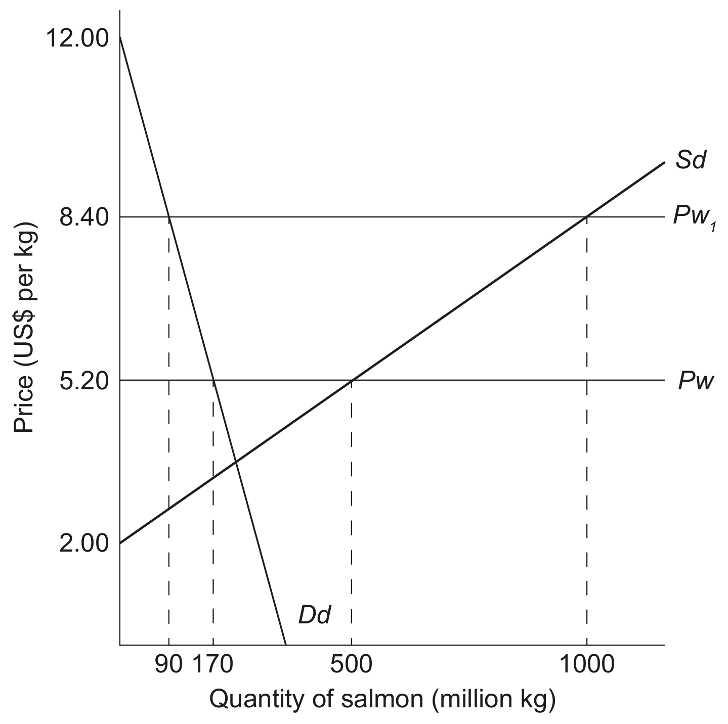 Figure 1: The market for salmon in Chile