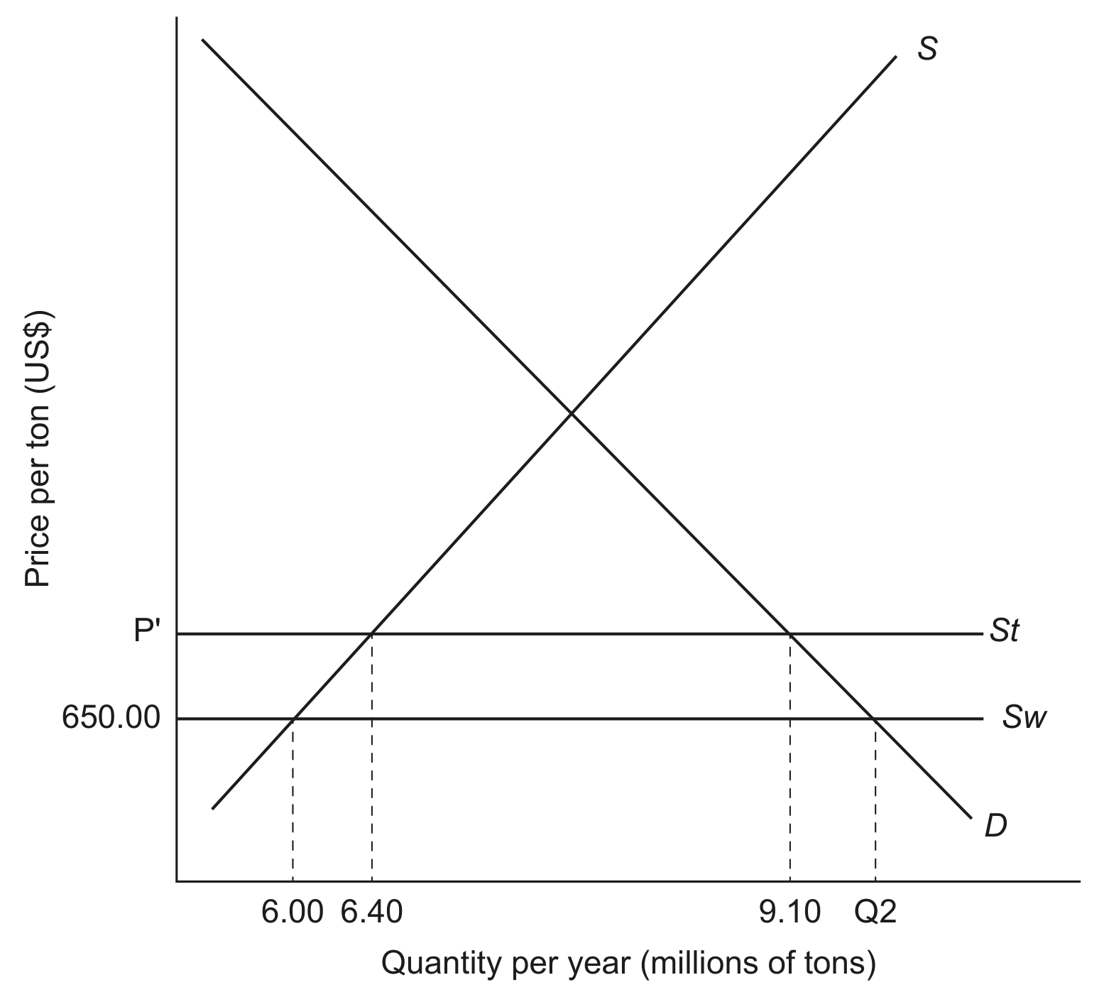 Figure 3: The market for soybeans in Egypt