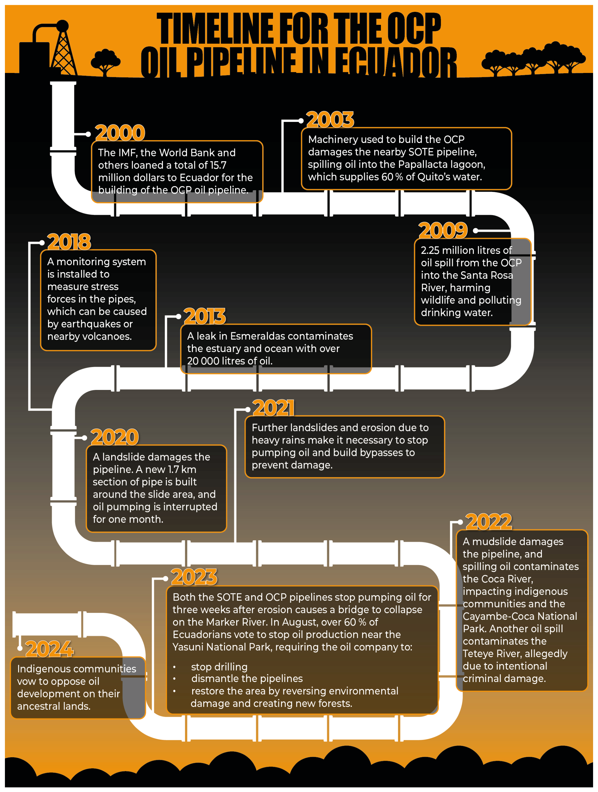 Figure 6(b): Timeline for the OCP oil pipeline