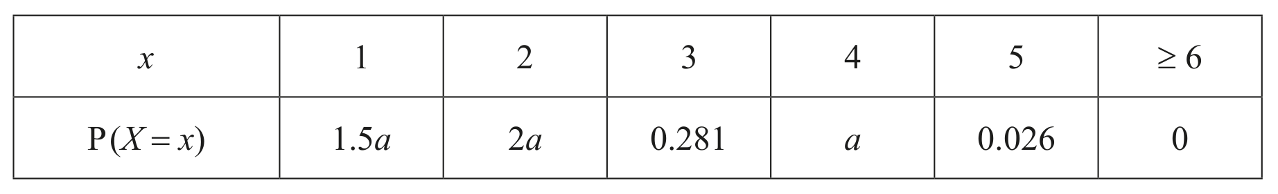 Table for Question 4(c) — IB Maths AA SL