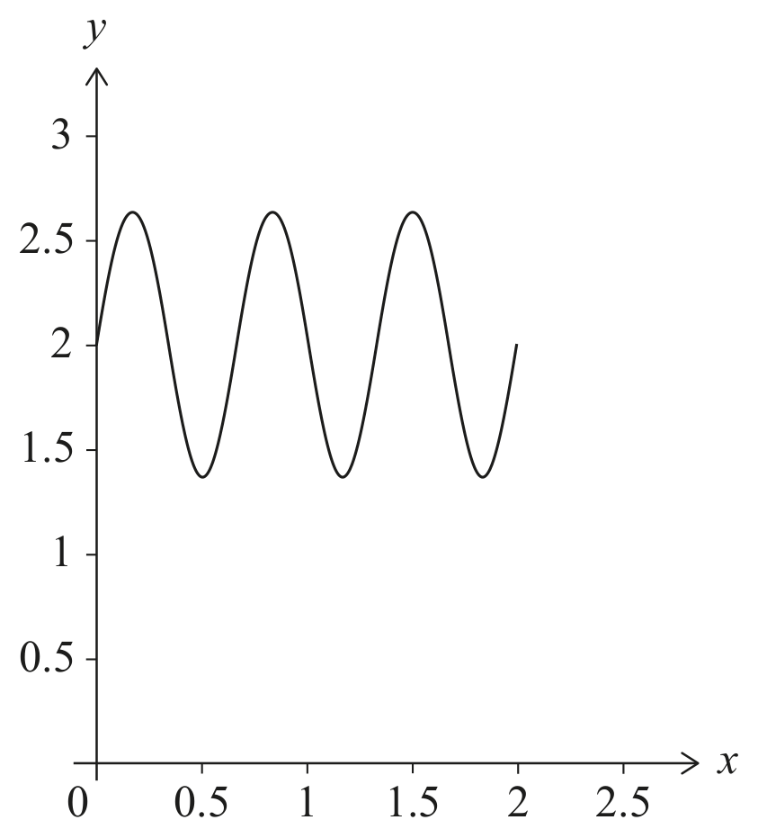 Figure for Question 2 Functions question 1 — IB Maths AA SL