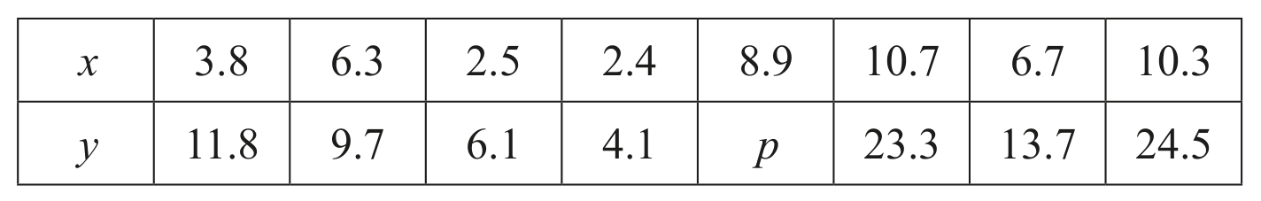 Table for Question 3 — IB Maths AA SL