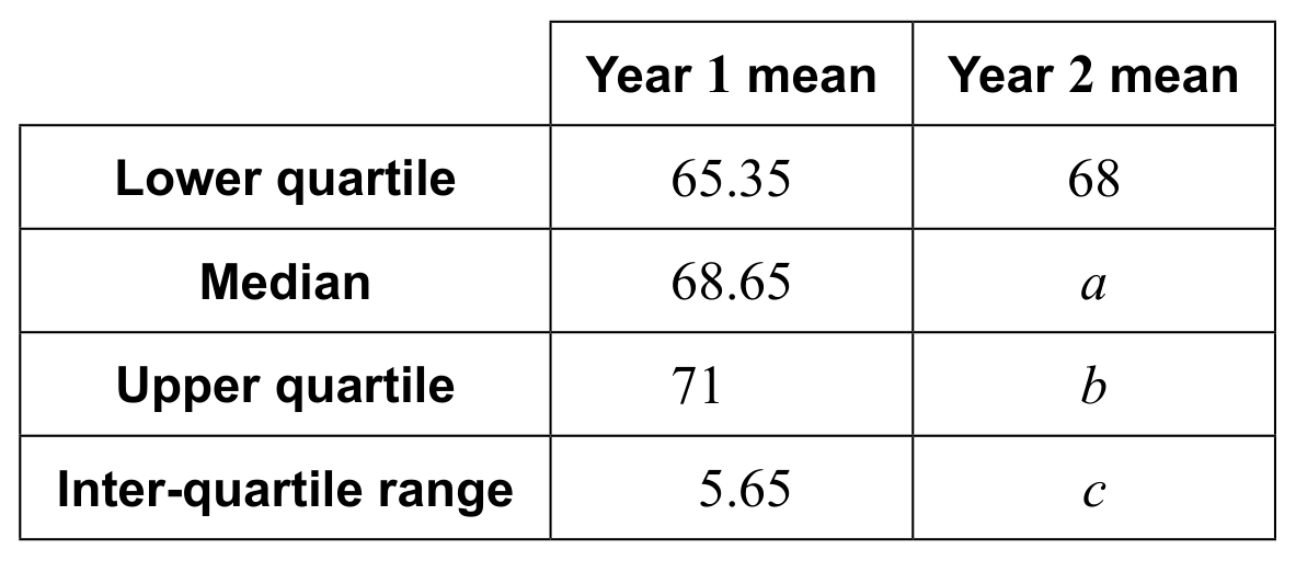 Table 2