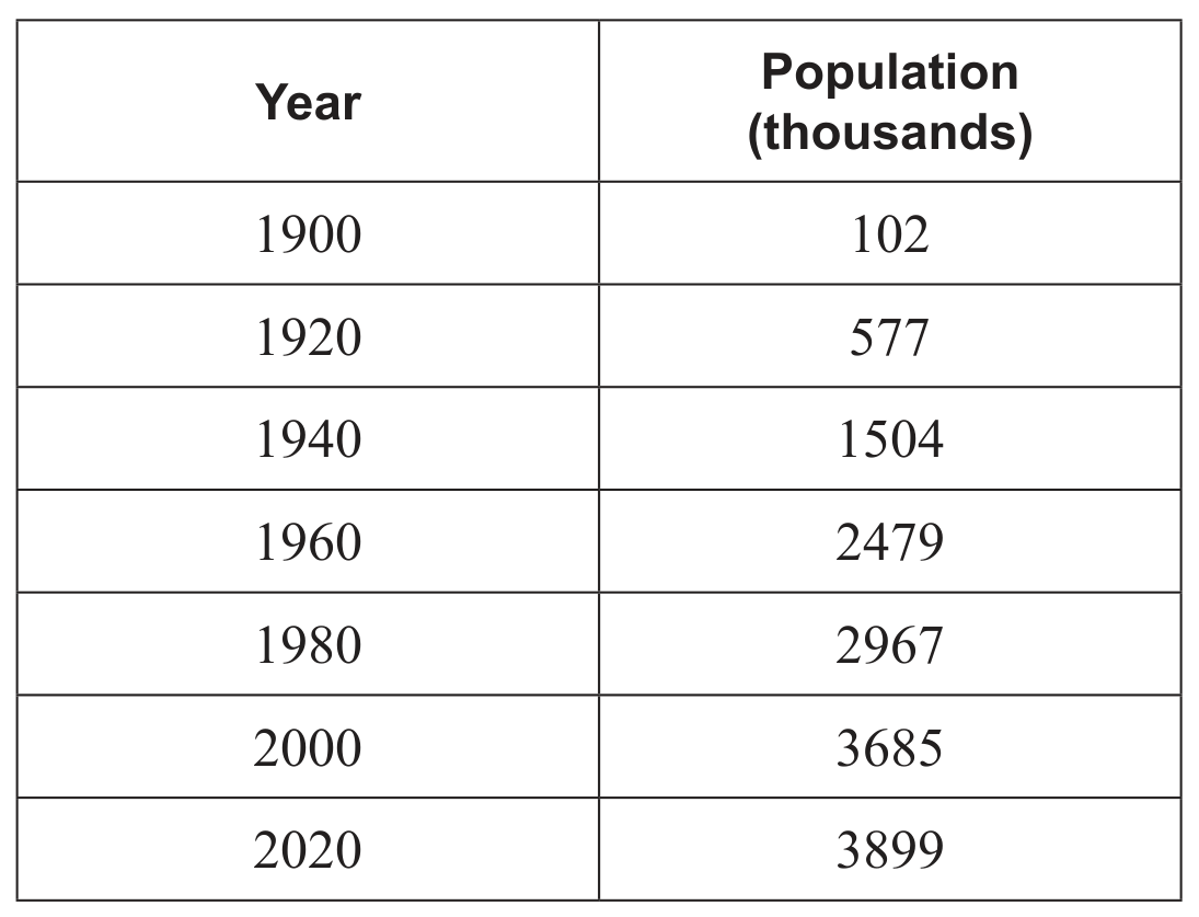 Population data for the city of Los Angeles