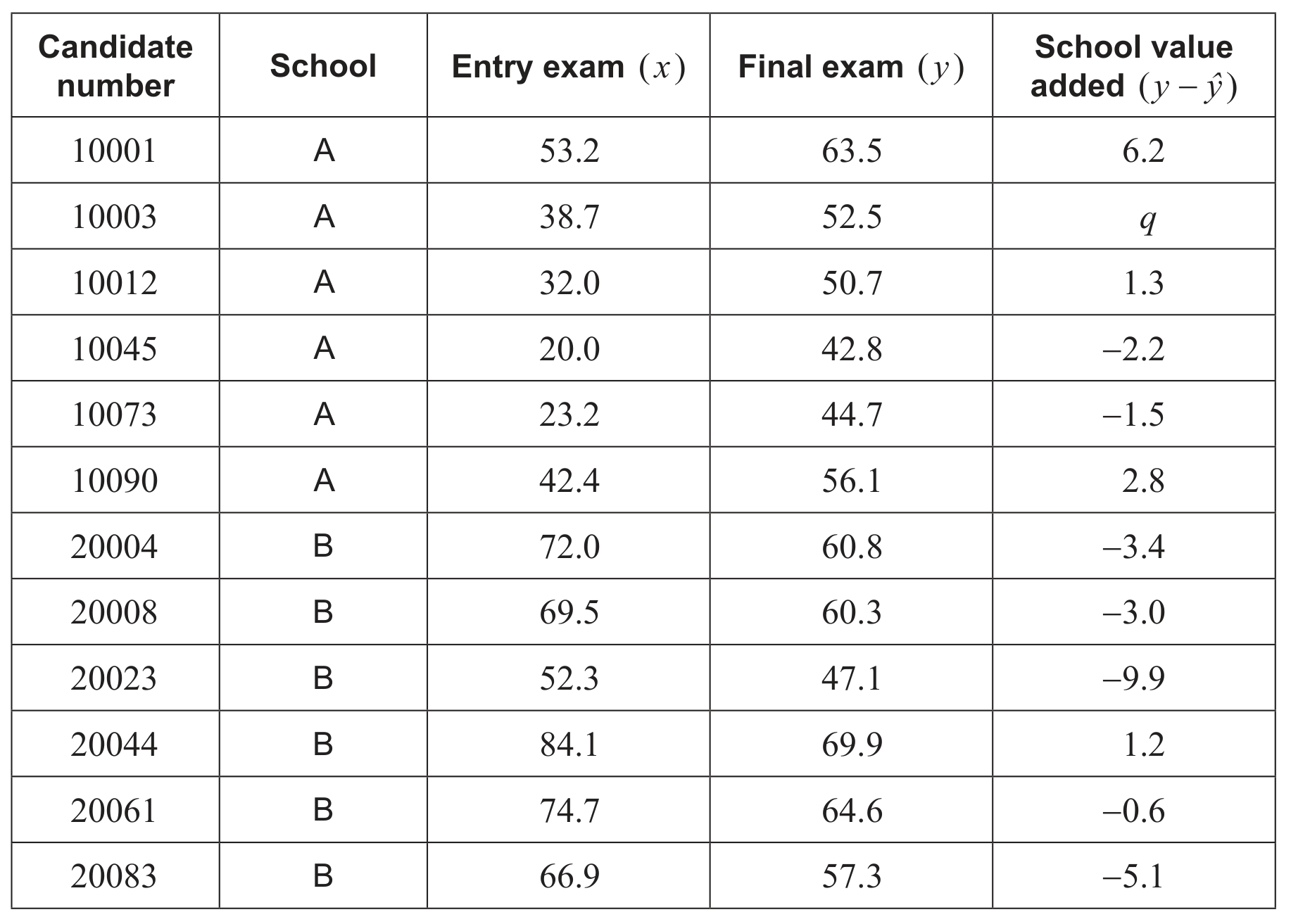 Table 2
