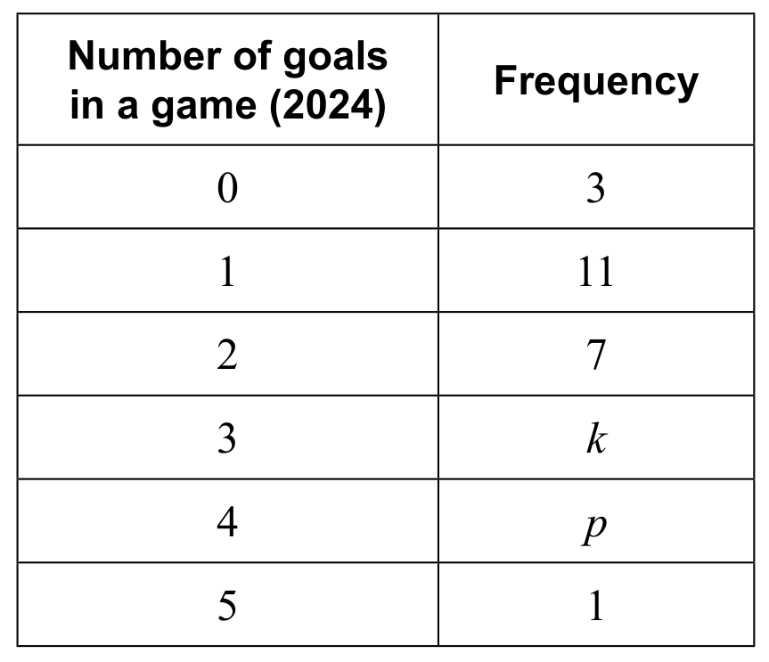 Frequency table