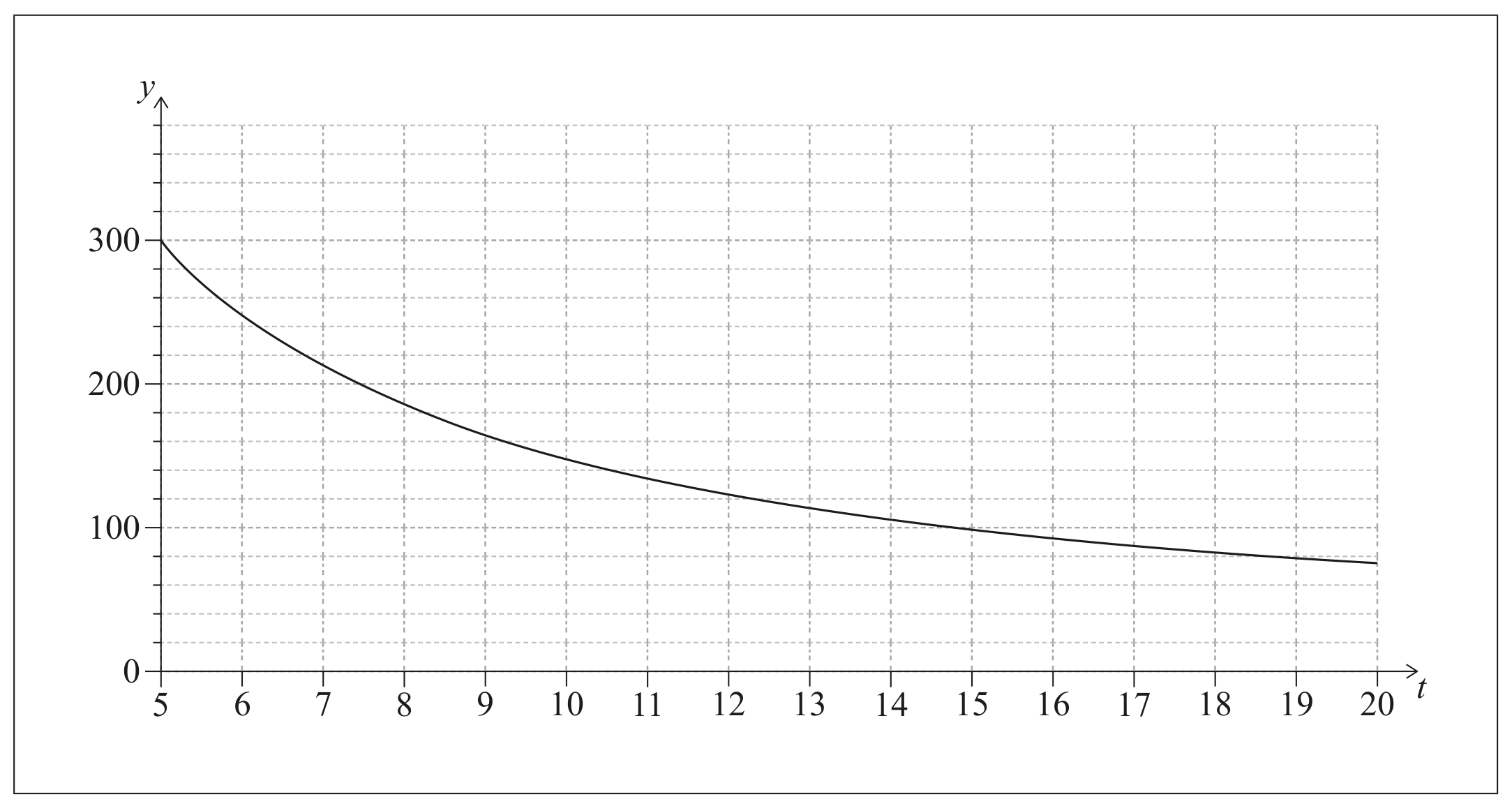 Figure for Question 10(b) — IB Maths AI SL