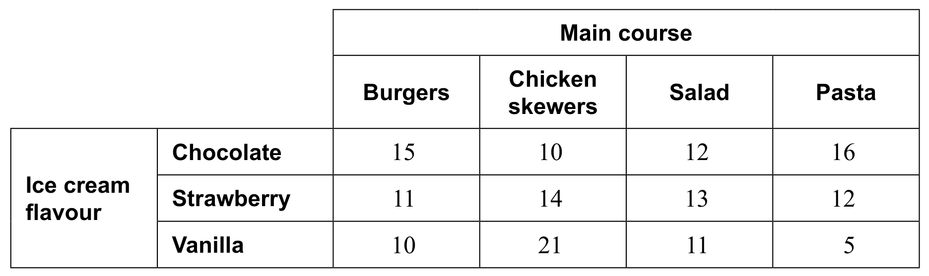 Table for Question 3(a) — IB Maths AI SL