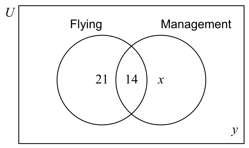 Figure for Question 3(a)(i) — IB Maths AI SL