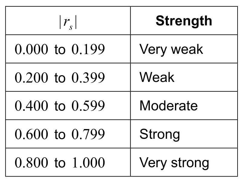 Table for Question 2(a) — IB Maths AI SL