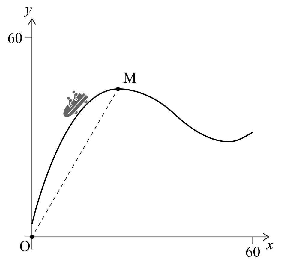 Figure for Question 5(c) — IB Maths AI SL